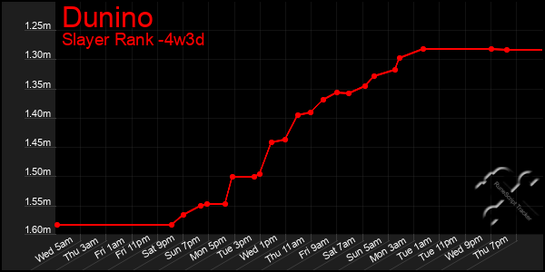 Last 31 Days Graph of Dunino