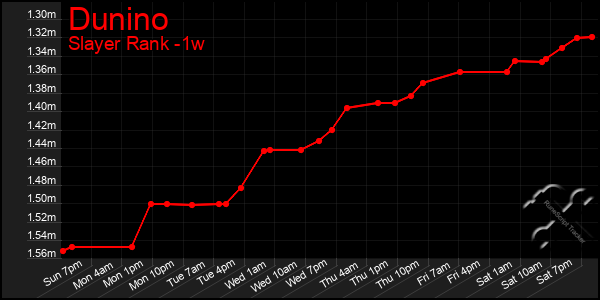 Last 7 Days Graph of Dunino