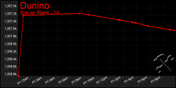 Last 24 Hours Graph of Dunino