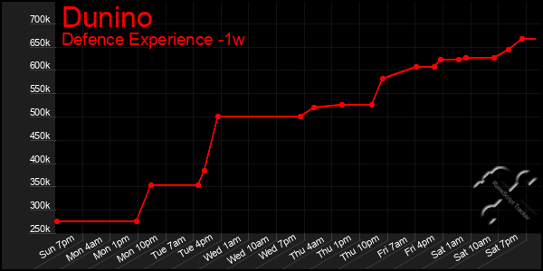 Last 7 Days Graph of Dunino