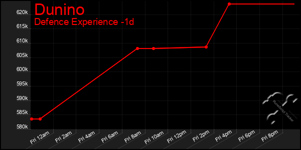 Last 24 Hours Graph of Dunino