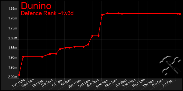Last 31 Days Graph of Dunino