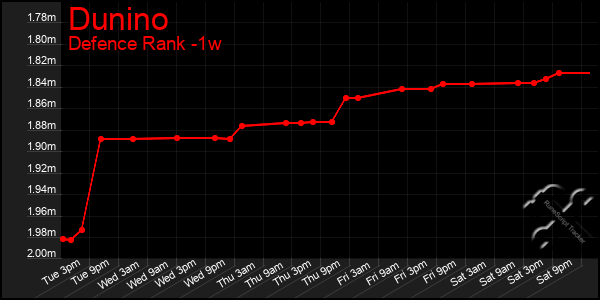 Last 7 Days Graph of Dunino