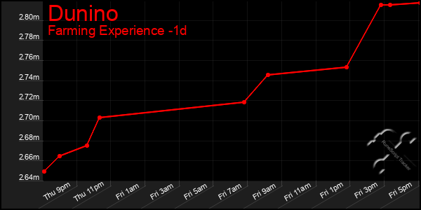 Last 24 Hours Graph of Dunino