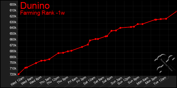 Last 7 Days Graph of Dunino