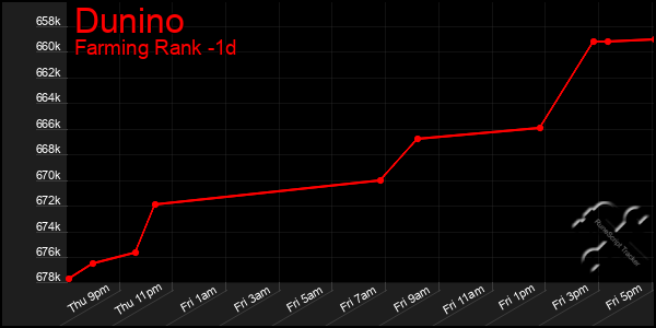 Last 24 Hours Graph of Dunino