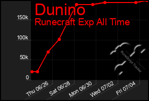 Total Graph of Dunino