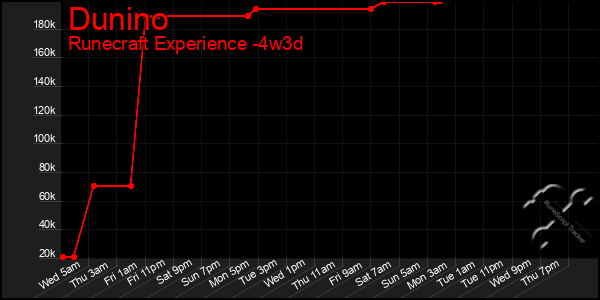 Last 31 Days Graph of Dunino