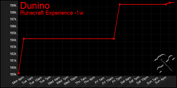 Last 7 Days Graph of Dunino