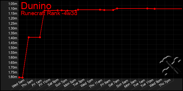Last 31 Days Graph of Dunino