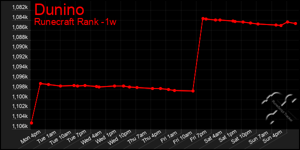 Last 7 Days Graph of Dunino