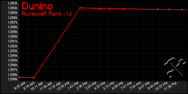 Last 24 Hours Graph of Dunino