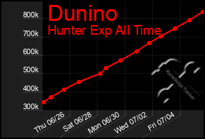 Total Graph of Dunino