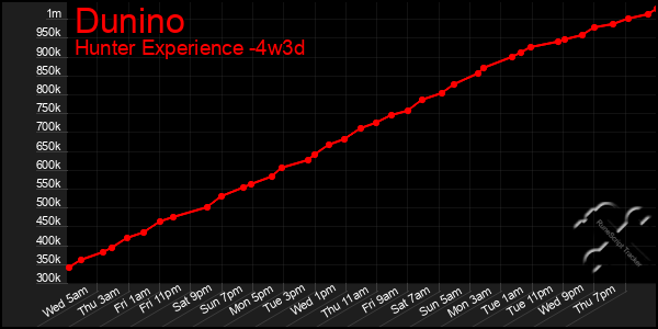 Last 31 Days Graph of Dunino