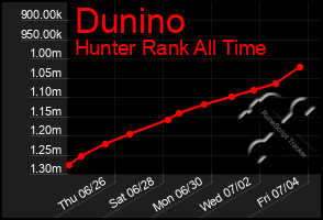 Total Graph of Dunino