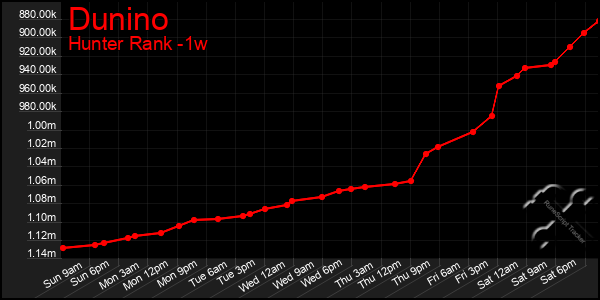Last 7 Days Graph of Dunino