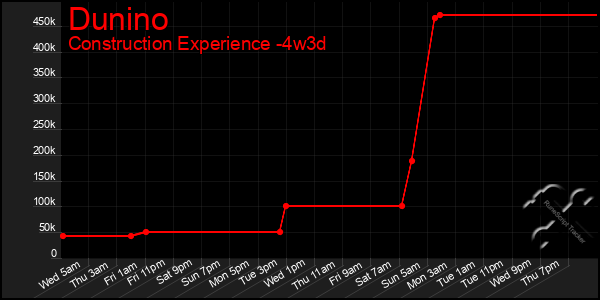 Last 31 Days Graph of Dunino