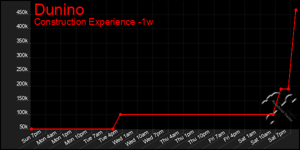 Last 7 Days Graph of Dunino