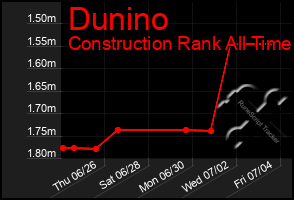 Total Graph of Dunino