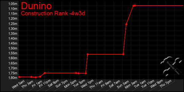 Last 31 Days Graph of Dunino