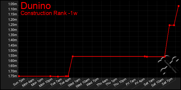 Last 7 Days Graph of Dunino