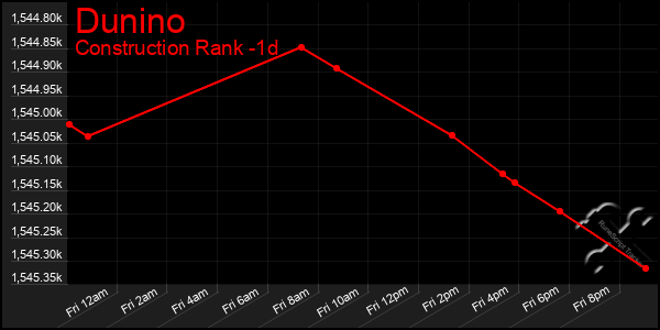 Last 24 Hours Graph of Dunino