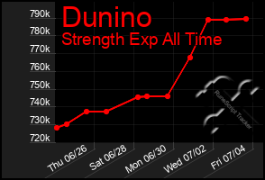 Total Graph of Dunino
