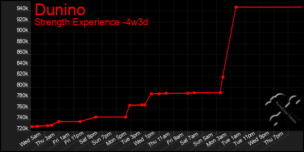Last 31 Days Graph of Dunino