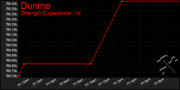 Last 24 Hours Graph of Dunino