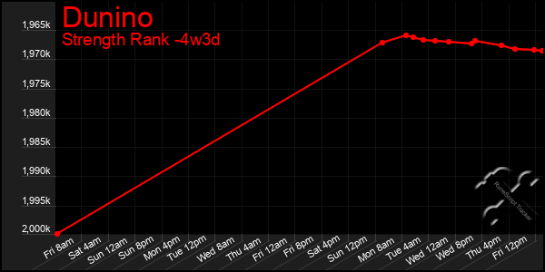 Last 31 Days Graph of Dunino