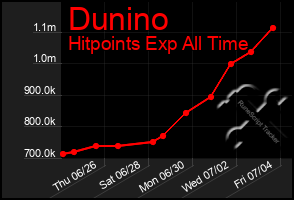 Total Graph of Dunino