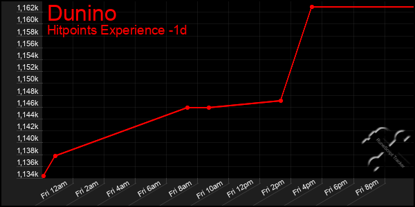 Last 24 Hours Graph of Dunino