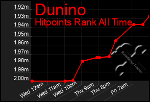 Total Graph of Dunino