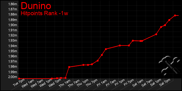 Last 7 Days Graph of Dunino
