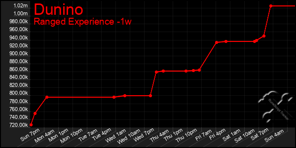 Last 7 Days Graph of Dunino