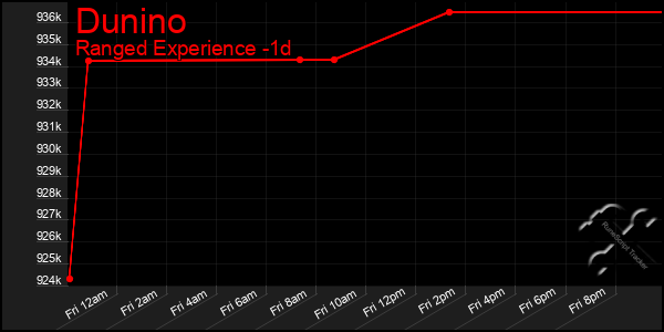 Last 24 Hours Graph of Dunino