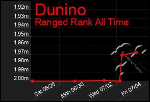 Total Graph of Dunino