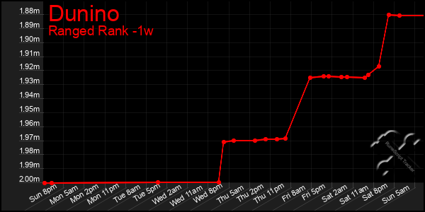 Last 7 Days Graph of Dunino