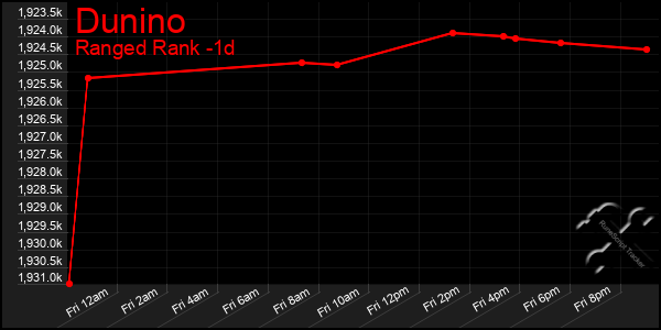 Last 24 Hours Graph of Dunino