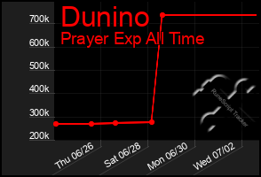 Total Graph of Dunino