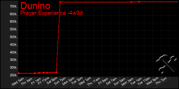 Last 31 Days Graph of Dunino