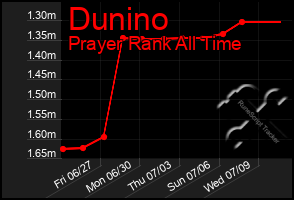 Total Graph of Dunino