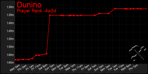 Last 31 Days Graph of Dunino