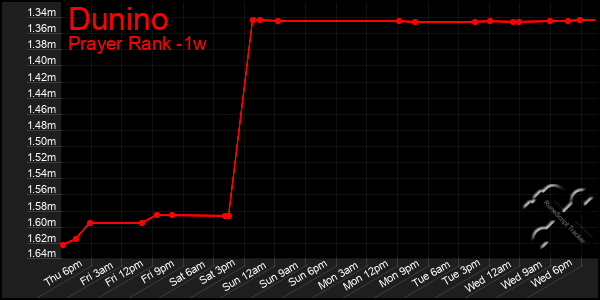 Last 7 Days Graph of Dunino