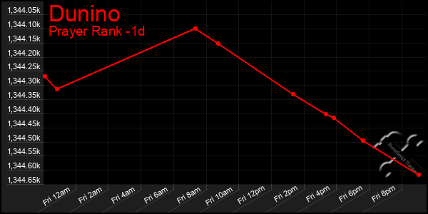 Last 24 Hours Graph of Dunino
