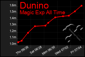 Total Graph of Dunino