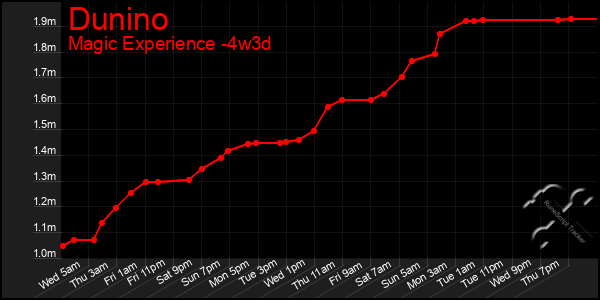 Last 31 Days Graph of Dunino