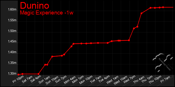 Last 7 Days Graph of Dunino