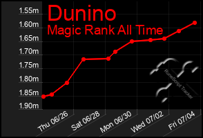 Total Graph of Dunino