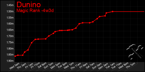 Last 31 Days Graph of Dunino